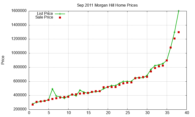 Morgan Hill Homes Just Sold 2011-09 Morgan Hill Homes Just Sold 2011-09