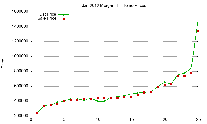 Morgan Hill Homes Just Sold 2012-01 Morgan Hill Homes Just Sold 2012-01