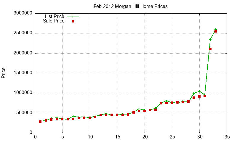 Morgan Hill Homes Just Sold 2012-02 Morgan Hill Homes Just Sold 2012-02