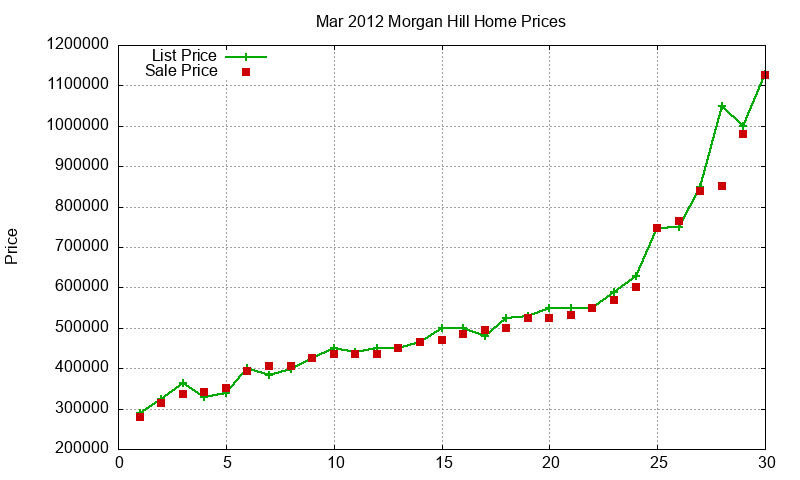 Morgan Hill Homes Just Sold 2012-03 Morgan Hill Homes Just Sold 2012-03