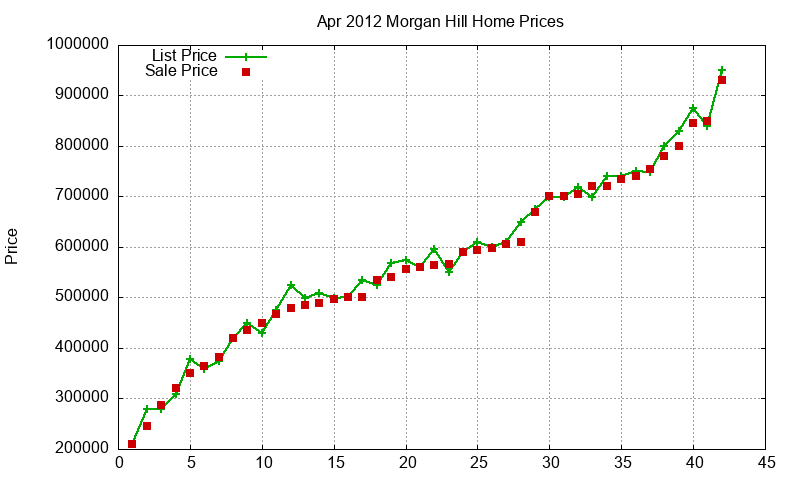 Morgan Hill Homes Just Sold 2012-04 Morgan Hill Homes Just Sold 2012-04