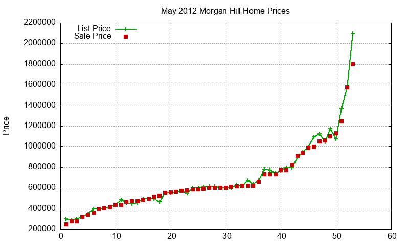 Morgan Hill Homes Just Sold 2012-05 Morgan Hill Homes Just Sold 2012-05