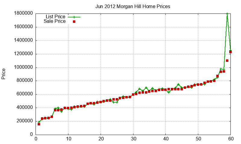 Morgan Hill Homes Just Sold 2012-06 Morgan Hill Homes Just Sold 2012-06