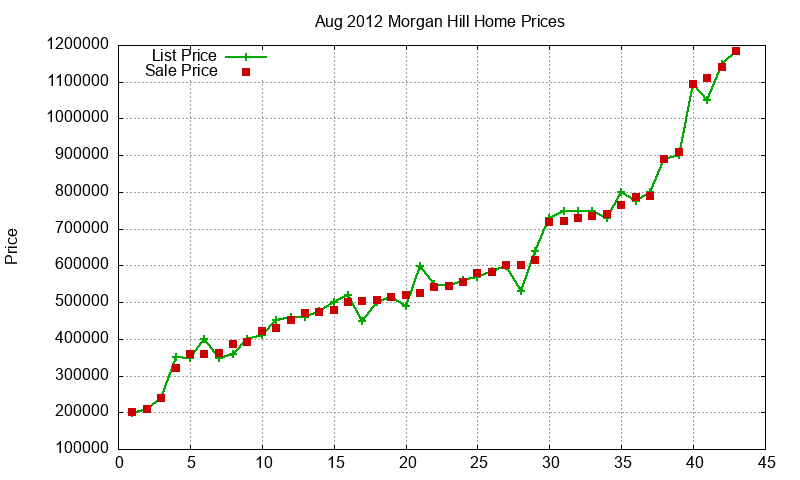 Morgan Hill Homes Just Sold 2012-08 Morgan Hill Homes Just Sold 2012-08
