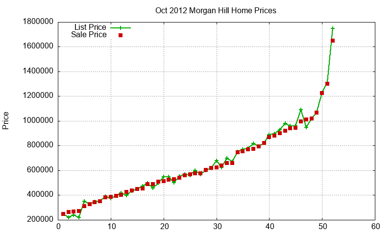 Morgan Hill Homes Just Sold 2012-10 Morgan Hill Homes Just Sold 2012-10