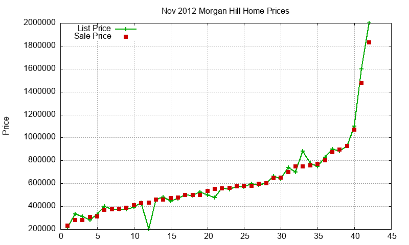 Morgan Hill Homes Just Sold 2012-11 Morgan Hill Homes Just Sold 2012-11