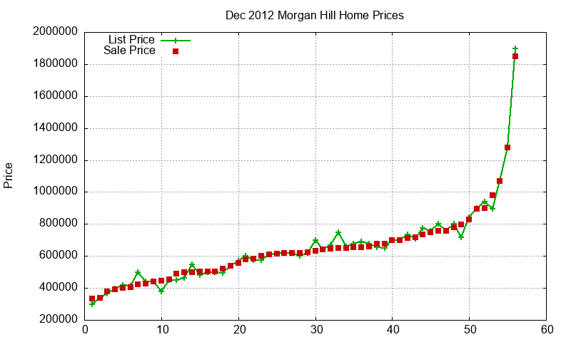 Morgan Hill Homes Just Sold 2012-12 Morgan Hill Homes Just Sold 2012-12
