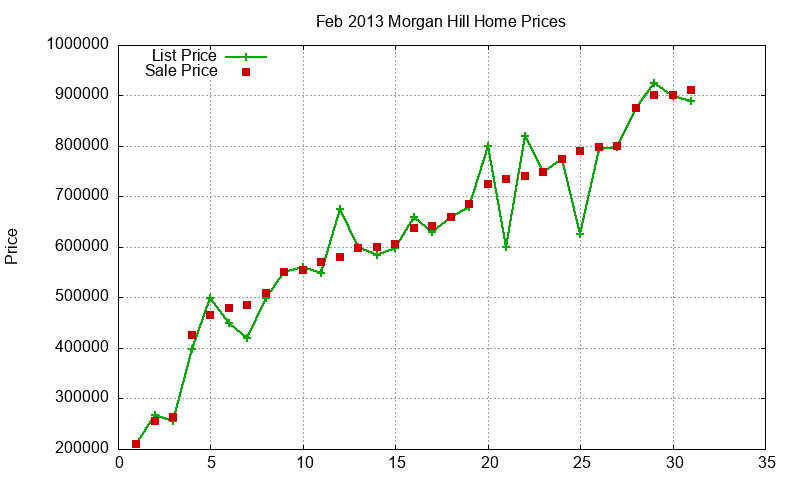Morgan Hill Homes Just Sold 2013-02 Morgan Hill Homes Just Sold 2013-02