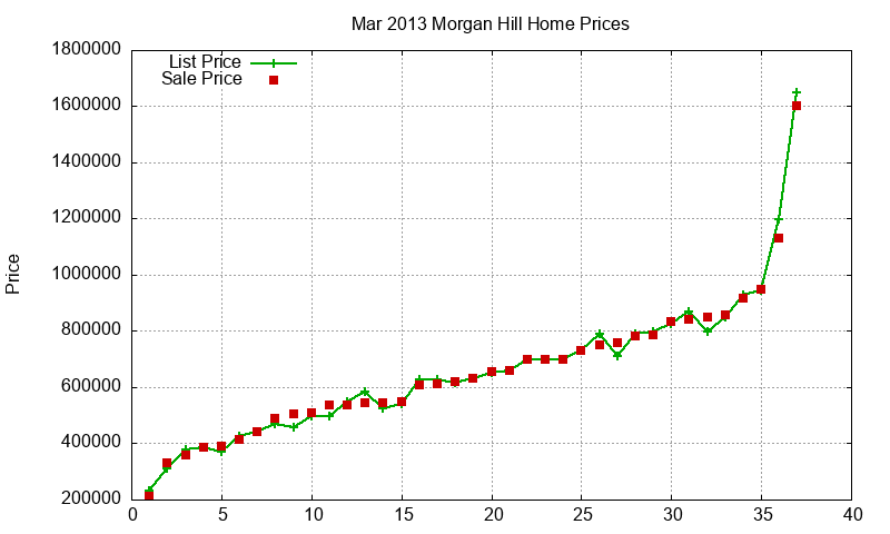 Morgan Hill Homes Just Sold 2013-03 Morgan Hill Homes Just Sold 2013-03