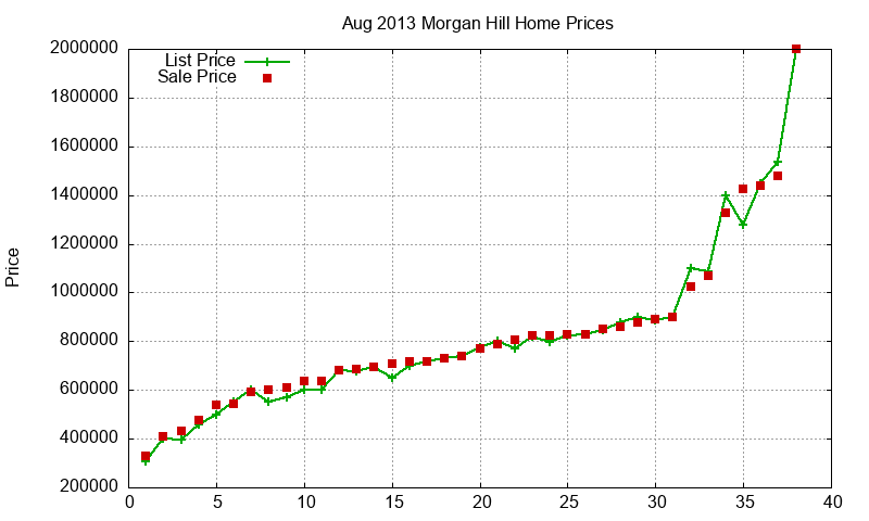 Morgan Hill Homes Just Sold 2013-08 Morgan Hill Homes Just Sold 2013-08