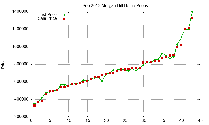 Morgan Hill Homes Just Sold 2013-09 Morgan Hill Homes Just Sold 2013-09