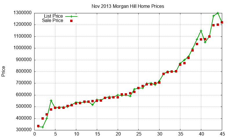 Morgan Hill Homes Just Sold 2013-11 Morgan Hill Homes Just Sold 2013-11