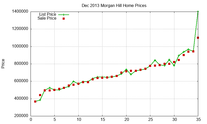 Morgan Hill Homes Just Sold 2013-12 Morgan Hill Homes Just Sold 2013-12
