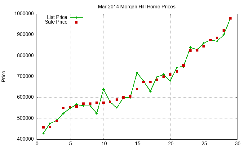 Morgan Hill Homes Just Sold 2014-03 Morgan Hill Homes Just Sold 2014-03