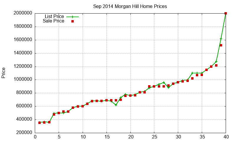 Morgan Hill Homes Just Sold 2014-09 Morgan Hill Homes Just Sold 2014-09