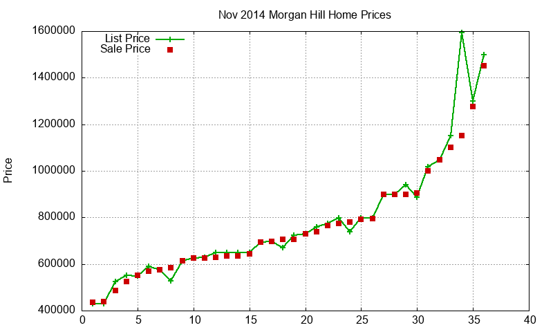 Morgan Hill Homes Just Sold 2014-11 Morgan Hill Homes Just Sold 2014-11