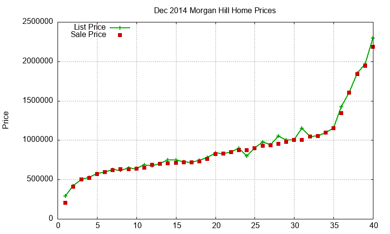 Morgan Hill Homes Just Sold 2014-12 Morgan Hill Homes Just Sold 2014-12