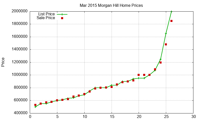 Morgan Hill Homes Just Sold 2015-03 Morgan Hill Homes Just Sold 2015-03