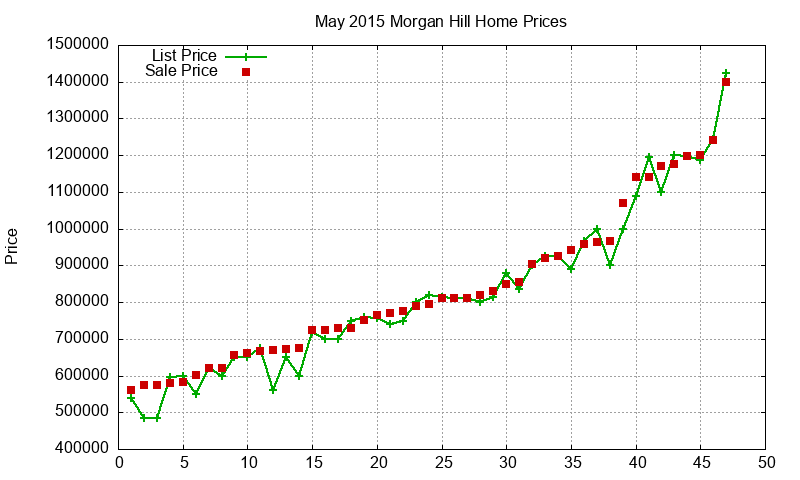 Morgan Hill Homes Just Sold 2015-05
