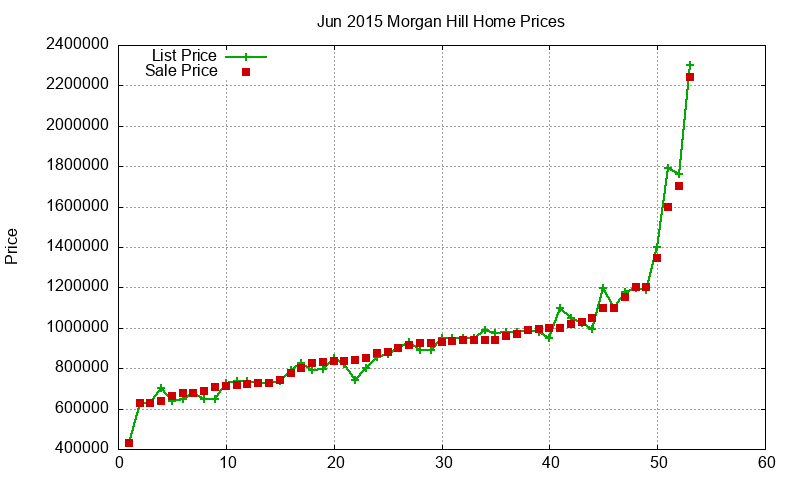 Morgan Hill Homes Just Sold 2015-06 Morgan Hill Homes Just Sold 2015-06