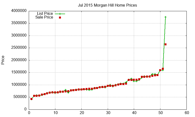 Morgan Hill Homes Just Sold 2015-07 Morgan Hill Homes Just Sold 2015-07