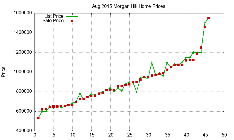 Morgan Hill Homes Just Sold 2015-08 Morgan Hill Homes Just Sold 2015-08
