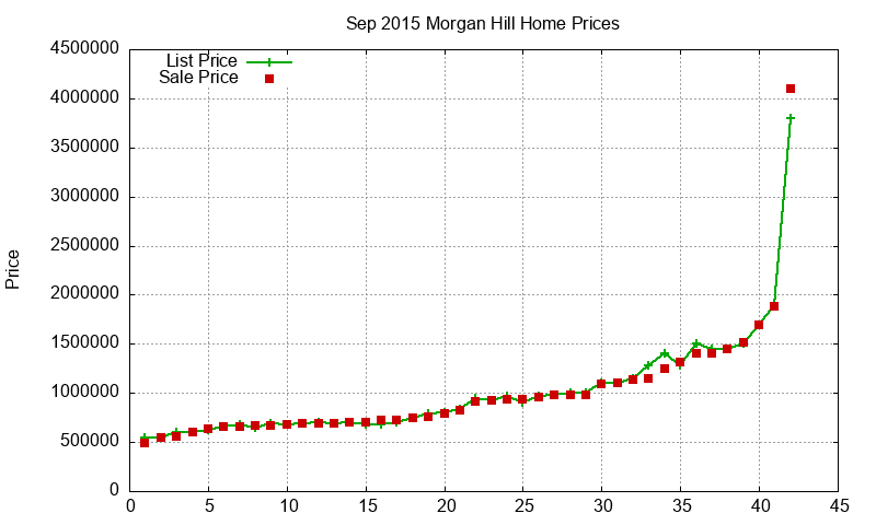 Morgan Hill Homes Just Sold 2015-09 Morgan Hill Homes Just Sold 2015-09