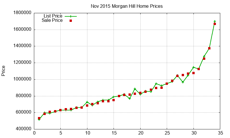 Morgan Hill Homes Just Sold 2015-11 Morgan Hill Homes Just Sold 2015-11