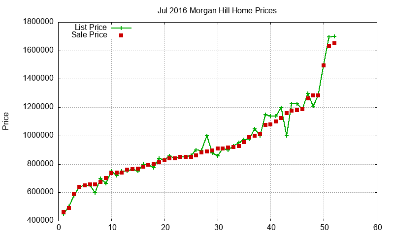 Morgan Hill Homes Just Sold 2016-07 Morgan Hill Homes Just Sold 2016-07
