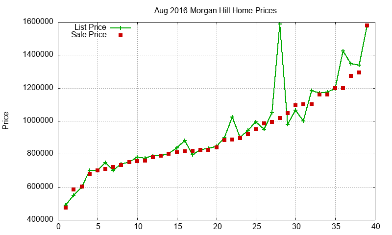 Morgan Hill Homes Just Sold 2016-08 Morgan Hill Homes Just Sold 2016-08