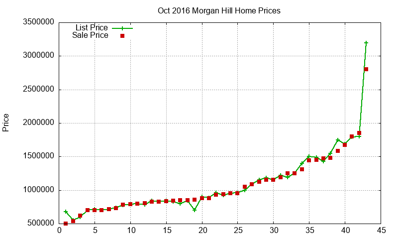 Morgan Hill Homes Just Sold 2016-10 Morgan Hill Homes Just Sold 2016-10
