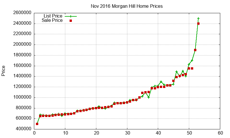 Morgan Hill Homes Just Sold 2016-11 Morgan Hill Homes Just Sold 2016-11