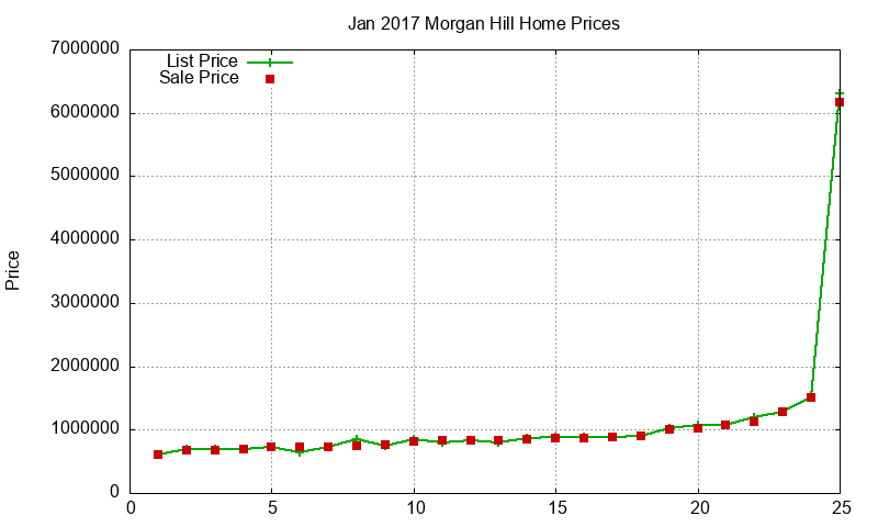 Morgan Hill Homes Just Sold 2017-01 Morgan Hill Homes Just Sold 2017-01