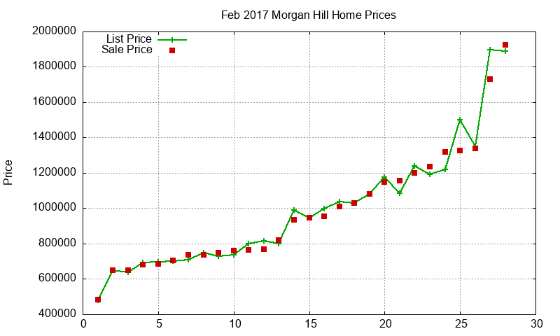 Morgan Hill Homes Just Sold 2017-02 Morgan Hill Homes Just Sold 2017-02