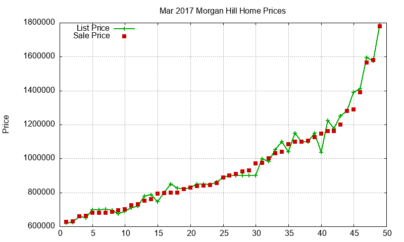 Morgan Hill Homes Just Sold 2017-03 Morgan Hill Homes Just Sold 2017-03