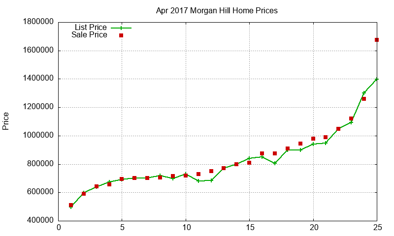 Morgan Hill Homes Just Sold 2017-04 Morgan Hill Homes Just Sold 2017-04