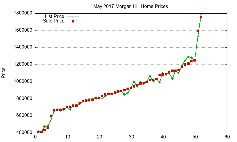 Morgan Hill Homes Just Sold 2017-05 Morgan Hill Homes Just Sold 2017-05
