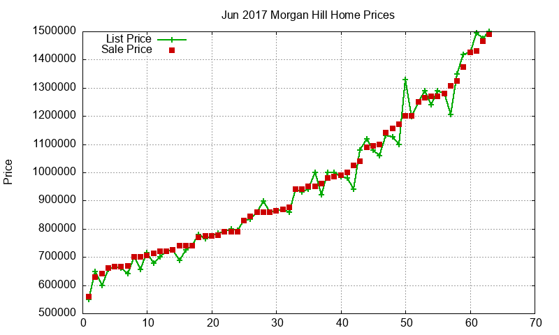 Morgan Hill Homes Just Sold 2017-06 Morgan Hill Homes Just Sold 2017-06