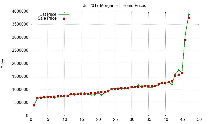 Morgan Hill Homes Just Sold 2017-07 Morgan Hill Homes Just Sold 2017-07