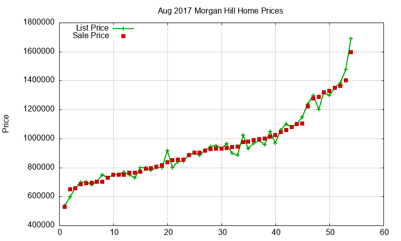 Morgan Hill Homes Just Sold 2017-08 Morgan Hill Homes Just Sold 2017-08