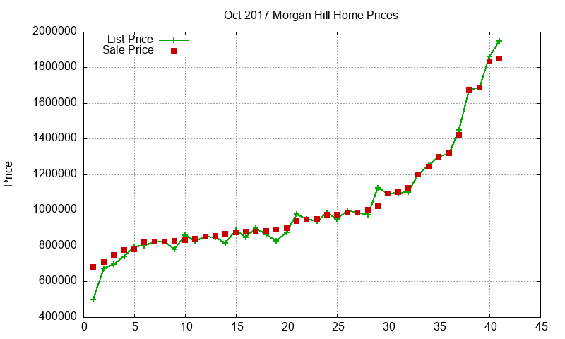 Morgan Hill Homes Just Sold 2017-10 Morgan Hill Homes Just Sold 2017-10