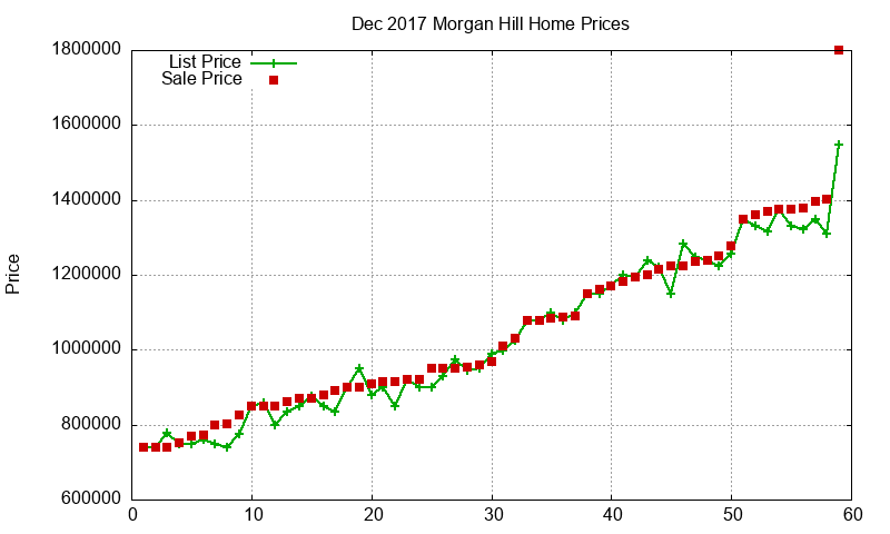 Morgan Hill Homes Just Sold 2017-12 Morgan Hill Homes Just Sold 2017-12