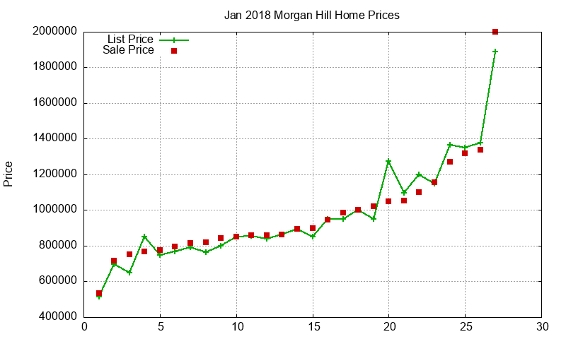 Morgan Hill Homes Just Sold 2018-01 Morgan Hill Homes Just Sold 2018-01