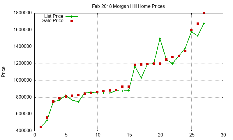 Morgan Hill Homes Just Sold 2018-02