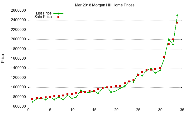 Morgan Hill Homes Just Sold 2018-03 Morgan Hill Homes Just Sold 2018-03