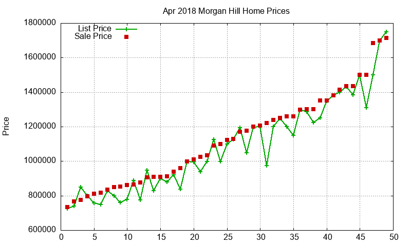 Morgan Hill Homes Just Sold 2018-04 Morgan Hill Homes Just Sold 2018-04