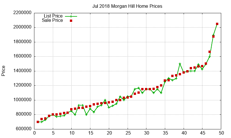 Morgan Hill Homes Just Sold 2018-07