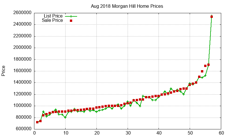 Morgan Hill Homes Just Sold 2018-08 Morgan Hill Homes Just Sold 2018-08