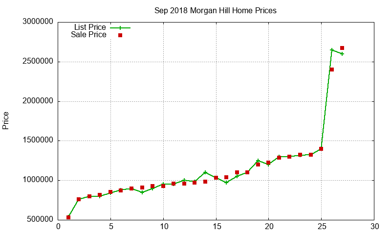 Morgan Hill Homes Just Sold 2018-09 Morgan Hill Homes Just Sold 2018-09