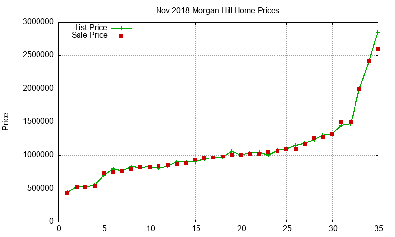 Morgan Hill Homes Just Sold 2018-11 Morgan Hill Homes Just Sold 2018-11